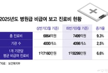 작년 병원 비급여 진료비 9조 추정…기관당 평균 6개월 새  6.6%↑
