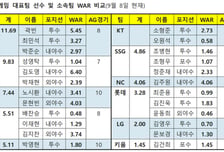 'AG 차출' 어느 팀이 가장 불리? 두산 1위-KIA 2위, 선두 삼성-KT는 '비슷'