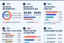 가장 덜 지켜지는 아동 권리는 "생각 말하고 존중 받을 권리"