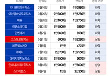 "바이오는 못 믿어" 반짝 흥행 후 침몰→반토막…문제는?