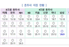 삼성증권, 발행어음 인가…9년만에 숙원 사업 해결
