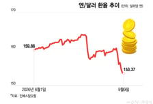163엔 찍었던 엔화, 7개월 만에 강세 전환…자산 전략 바뀐다