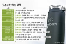 정의선까지 앉혔던 수소경제위…2년째 개점휴업