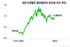 다시 랠리 시동 거는 AI주…연준의 긴축 전환이 걸림돌[오미주]