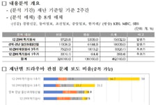 "재난보도 시 동의 없는 촬영, 반복적 개별 연락 문제"