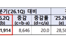개미들 열심히 사고팔았더니 증권사 '활짝'…석달 만에 5조 벌었다