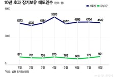 "규제 전에 팔자" 10년 버틴 강남 집주인들 움직였다