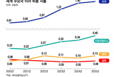 선진국 '빚의 역전'… 국방비보다 이자 더 쓴다