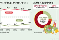 "부자들 얘기인 줄 알았는데"…집값 뛰자 중산층도 '상속전쟁'