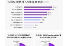 CEO 75% 2027년 한국 경제 '성장·유지' 전망...최대 변수는 "AI"