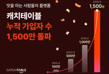 캐치테이블 누적 가입자 1500만명 돌파…"지역으로 저변 확장"