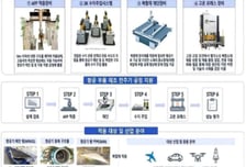부산시 항공 기체부품 첨단제조·공급망 구축 앞당긴다