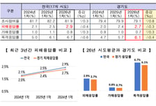 경기도 초·중·고등학생 2.7% "학교폭력 경험했다"…언어폭력 최다