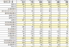 "20년 넘은 고속도로 위험수위"…도로파임 사고 배상금 '연간 35억'
