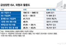 절반은 '빈 ISA'인데…증권사는 고객 쟁탈전
