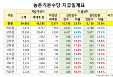 영암군, 농촌기본수당 사흘 만에 1만3188명 온라인 신청