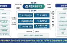 국립목포대, 교육부 '초광역 성장엔진 인재육성사업' 주관대학 선정