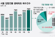 매도보다 '물려주기' 선택… 서울 미성년자 집주인 95% 늘었다