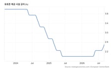 ECB, 올해 2번째 금리인상…예금금리 2.25%→2.5%