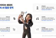 10대 85%가 AI 쓴다…10명 중 4명 "AI 추천 상품 샀다"