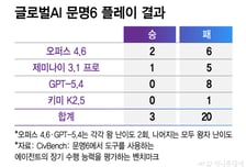악마의 게임 앞에 AI도 별수 없다...'3승20패' 굴욕, 왜?