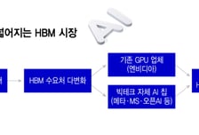 4년 넘은 GPU도 가격 20%↑…삼전닉스 새 수요처 열린다