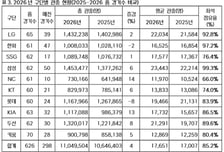 [오피셜] '삼성→LG→두산→롯데→KIA→SSG→한화→KT→키움→NC' KBO 리그 인기 폭발↑ '역대 최다 관중' 새 역사 쓰나