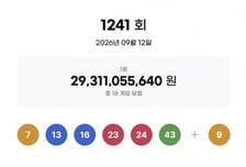 "16.3억 받는다" 이번주 로또 1등 18명...'5400만원' 2등도 90명
