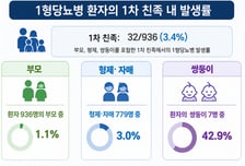 소아 '1형 당뇨병' 형제·자매, 같은 질환 발병 위험 10배↑