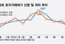 8월 서울 아파트 토허신청 3012건…작년 서울 전역 지정 후 최저