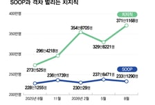 1년새 격차 93만명↑…치지직, 아시안게임으로 스포츠 1위 굳히기