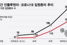 "마스크 다시 쓴다" 코로나 느는데 독감도 벌써...'트윈데믹' 우려