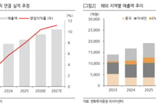 아모레퍼시픽, 중국 의존도 낮아지고 미주·유럽·중동 성장…목표가↑-한화