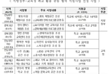 행안부·교육부, 폐교 7곳 지역거점으로 재탄생…120억원 지원