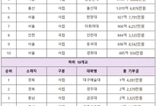 SKY 3대학 기부금, 비수도권 118개 대학 전체보다 829억 더 많아
