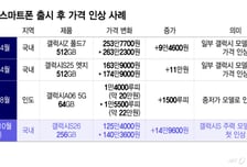 전 세계 스마트폰값 줄줄이 인상…AI발 메모리값 직격탄