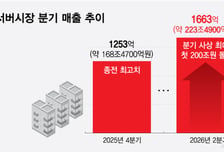 '분기 200조' 뚫은 AI 서버시장..꺼지지 않는 수요에 삼전닉스 영업익 657조?
