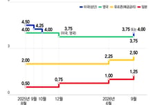 美·英·日 '금리 슈퍼위크'…시장은 숫자보다 '이것' 주시한다