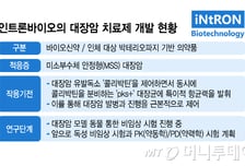 인트론바이오 "대장암 면역항암제 데이터 곧 공개…글로벌 협업 속도"