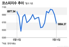 '美금리·유가·AI' 삼중고에 휘청… 코스피 3%대 하락