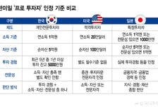 돈 많으면 프로? 투자 전문성 떨어트렸다