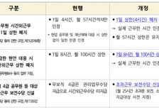 공무원 초과근무 '하루 4시간' 제한 없앤다…내달부터 일한 만큼 보상