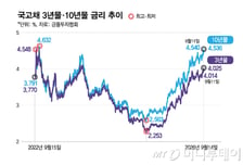 국고채 3년물 금리도 4%대 돌파…"美 이어 韓도 금리 인상 가능성"