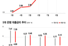 "코픽스 멈췄는데 왜" 영끌족 발동동...주담대 상승기류 여전