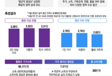 월 660만원 벌어도 한숨...'끼인 세대' 중장년 삶의 질 '여기서' 갈렸다