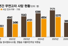 '무연고 사망' 4년새 두 배… 4명중 3명은 가족이 있었다