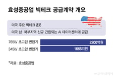 효성重, 美 초고압변압기 수주… 빅테크 2곳과 3865억원 계약