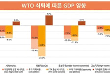 "WTO체제 소멸시 세계GDP 7% 증발…美中 블록화땐 5%감소"