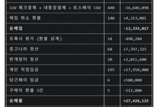 "용아맥 암표로 1400만원 벌어"…'매크로 1위' 자랑글 시끌