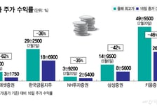 증권사 '반짝 실적잔치 후 하락' 우려…"WM·디지털자산 재평가 열쇠"